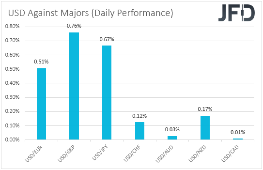 USD performance major currencies