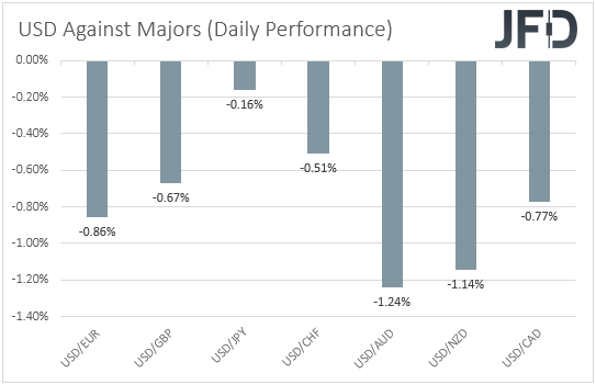 USD performance major currencies