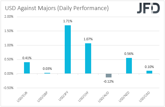 USD performance major currencies