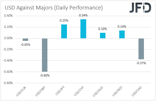USD performance major currencies