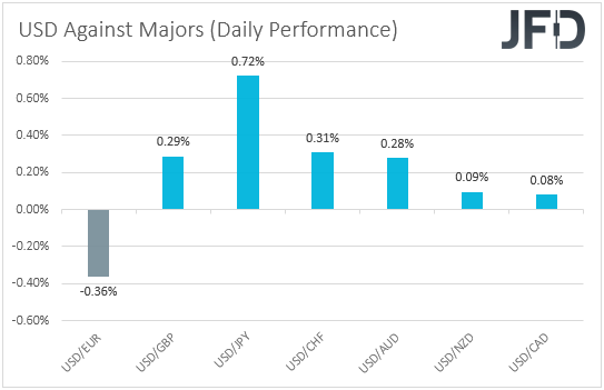 USD performance major currencies
