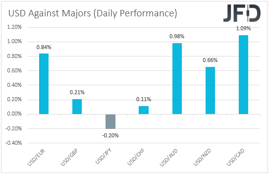 USD performance major currencies