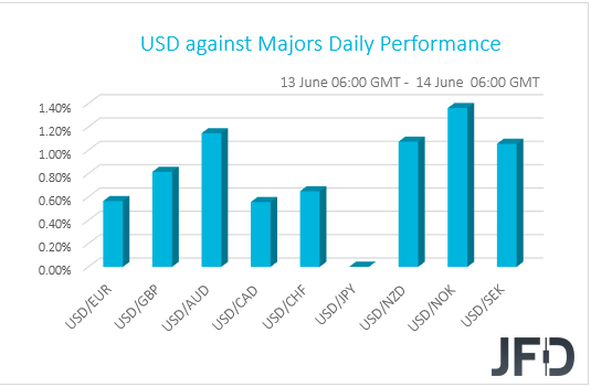 USD performance major currencies
