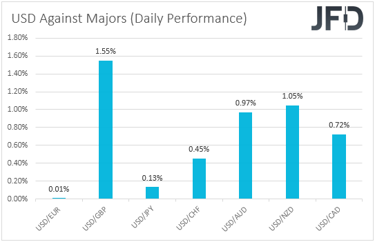 USD performance major currencies