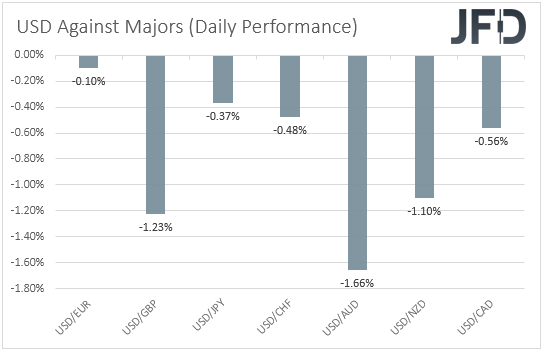 USD performance major currencies