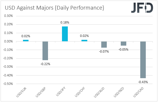 USD performance major currencies
