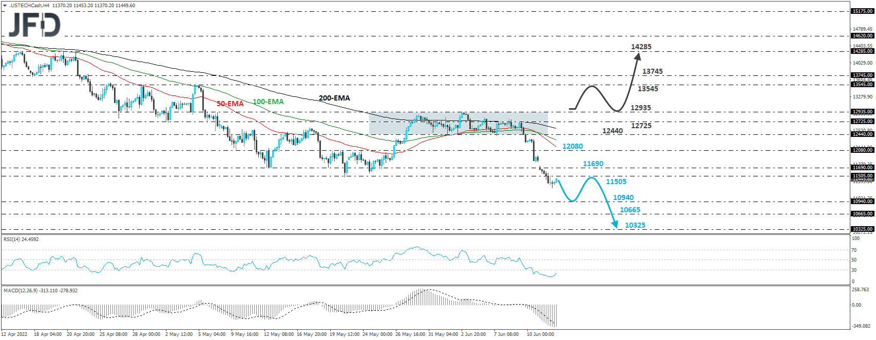 Nasdaq 100 cash index 4-hour chart technical analysis