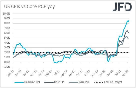 US CPIs inflation yoy